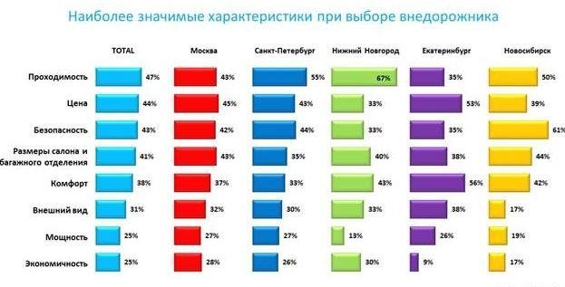 Большинство владельцев внедорожников избегают бездорожья